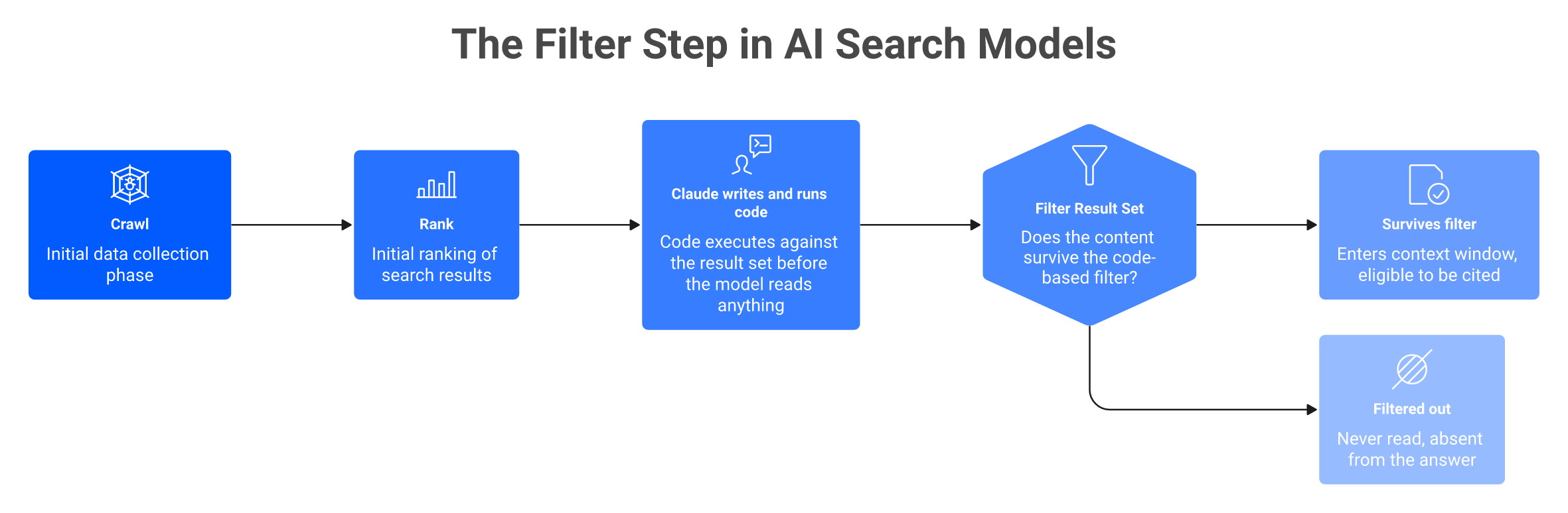 Flowchart contrasting the crawl-rank-cite assumption with Claude's code-based filtering step before retrieval