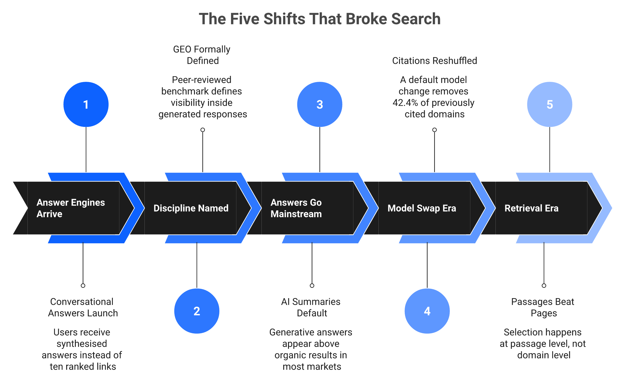 Chevron timeline showing five shifts from ranked links to AI answer citations in GEO history