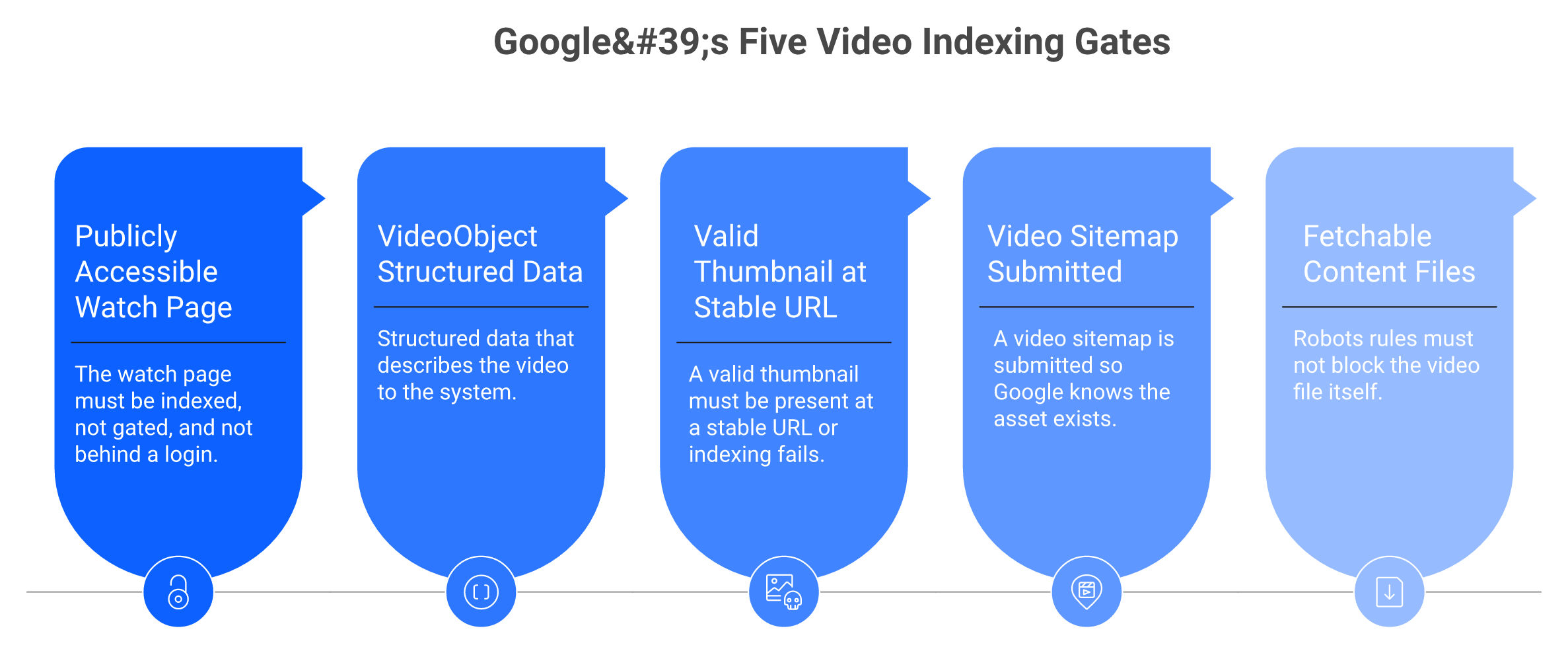 Five sequential gates for Google video indexing: watch page, VideoObject schema, thumbnail, sitemap, fetchable files