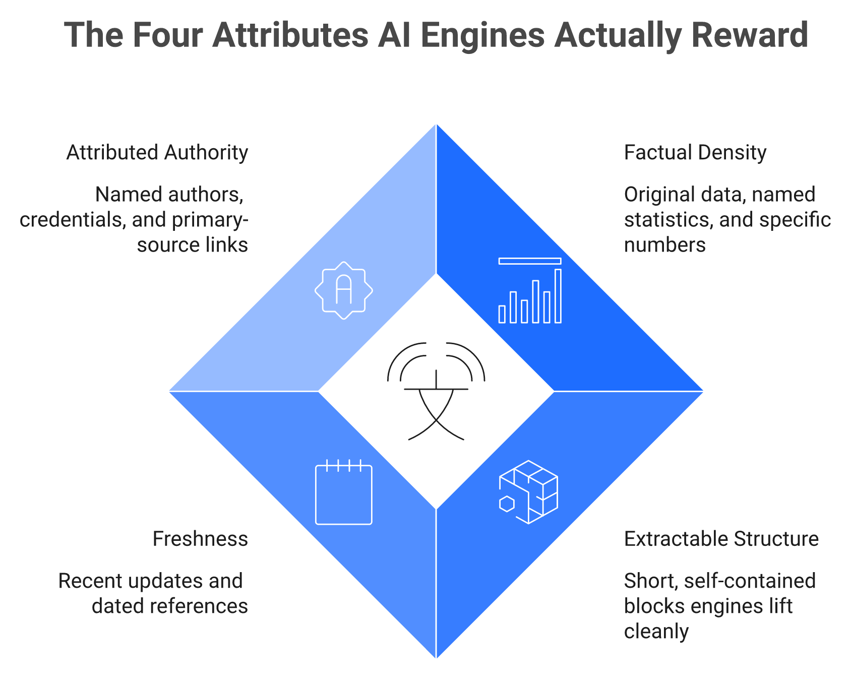 Diamond framework of four attributes making content citation-worthy for AI engines