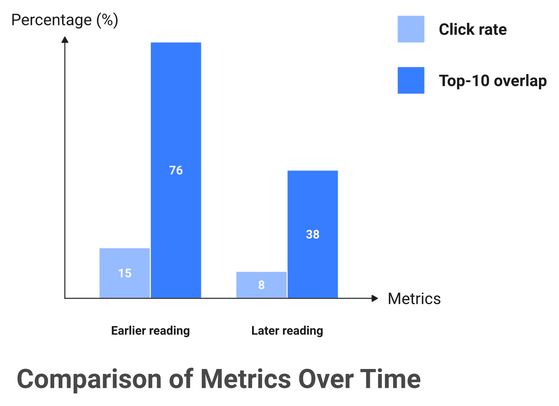 Grouped bar chart showing AI citation overlap falling 76 to 38 percent and clicks falling 15 to 8 percent