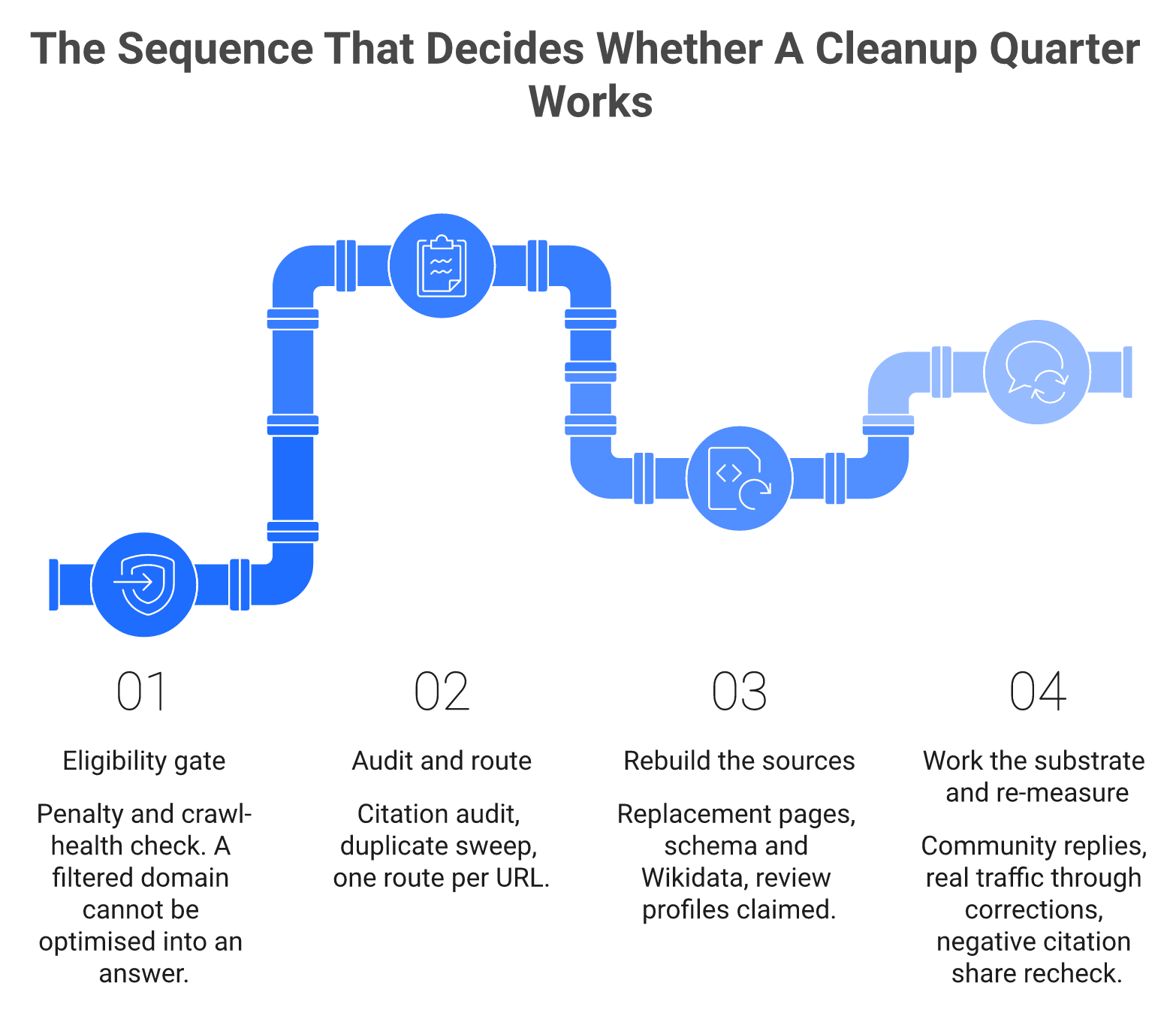 Phased ninety-day roadmap for cutting negative AI citations, gated by eligibility checks.
