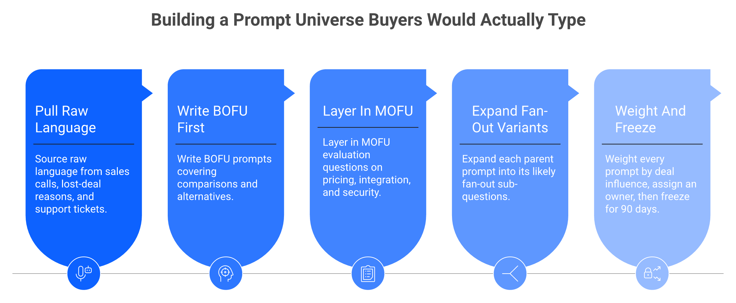Five-step process for building a frozen, deal-weighted prompt set for GEO measurement