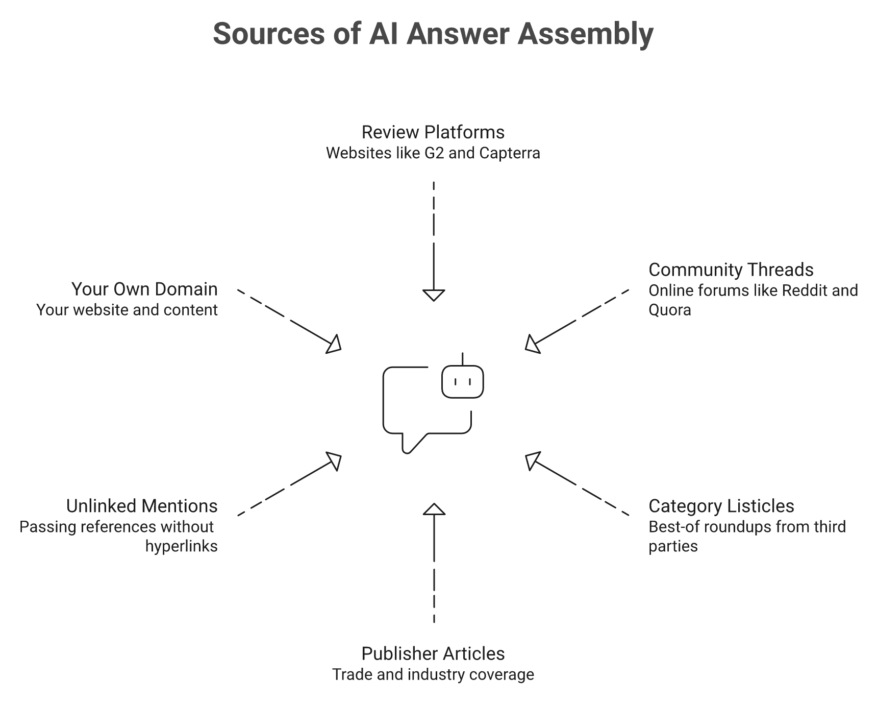 Six third-party source types converging into one AI-generated answer, with owned domain minimised