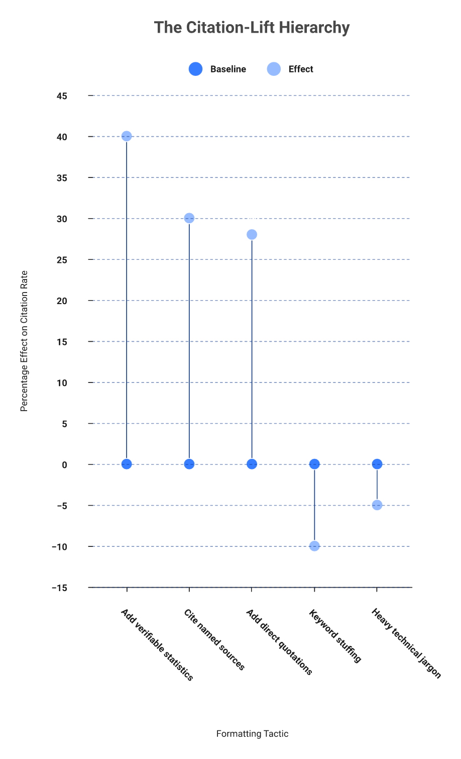 Bar chart of citation lift from statistics, sources, and quotations versus penalties from stuffing and jargon