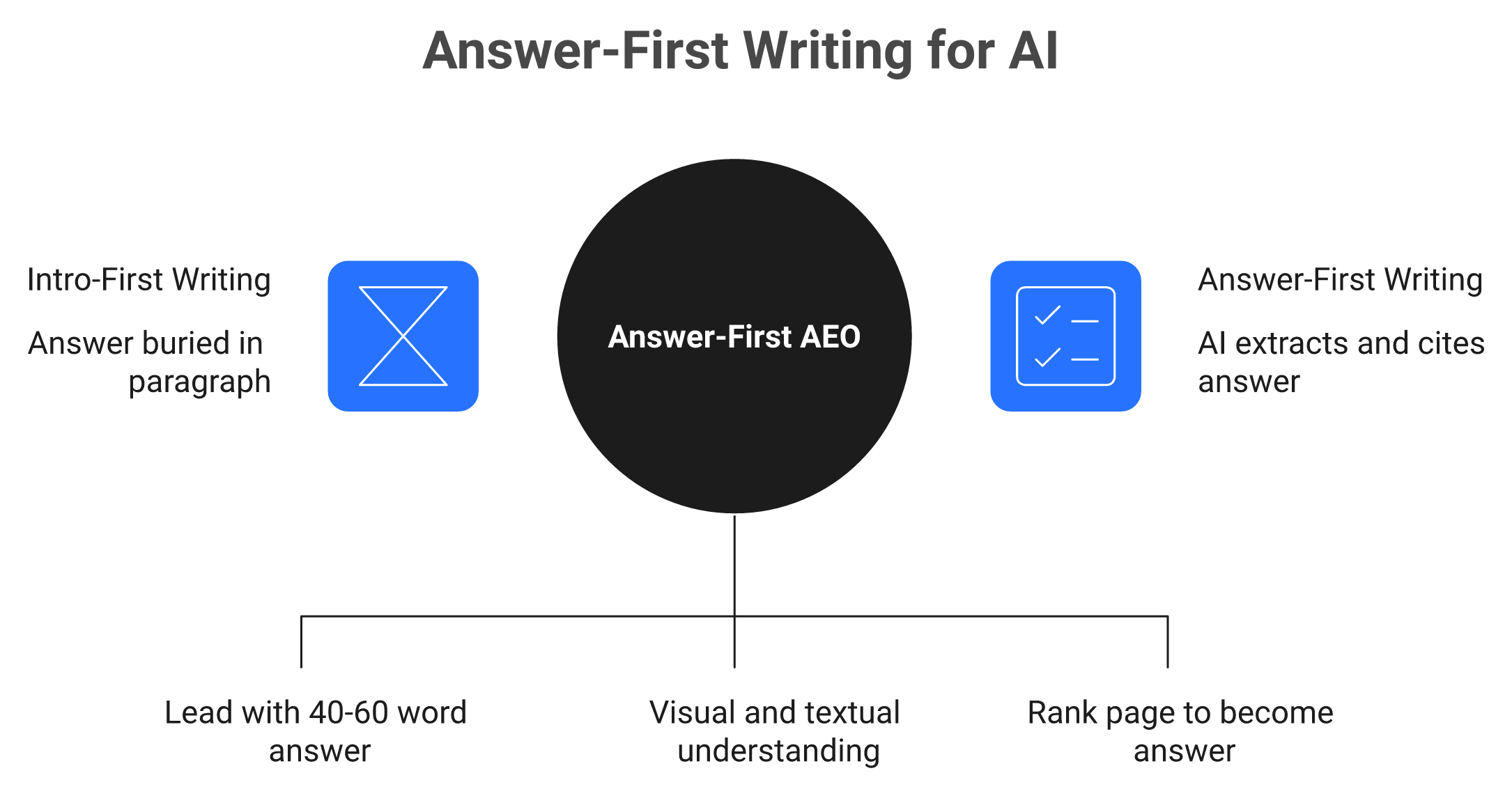 Diagram contrasting intro-first SEO writing with answer-first AEO structure and their outcomes