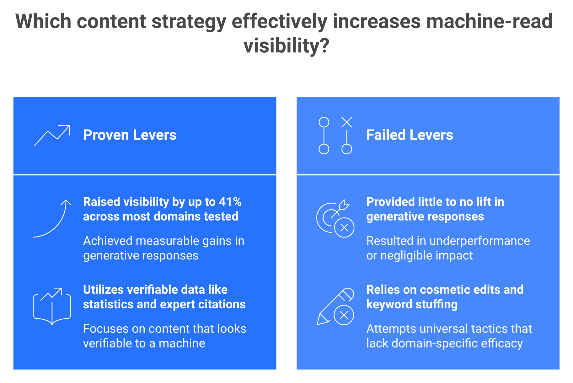 Comparison of three GEO strategies that lifted AI citations versus three that failed