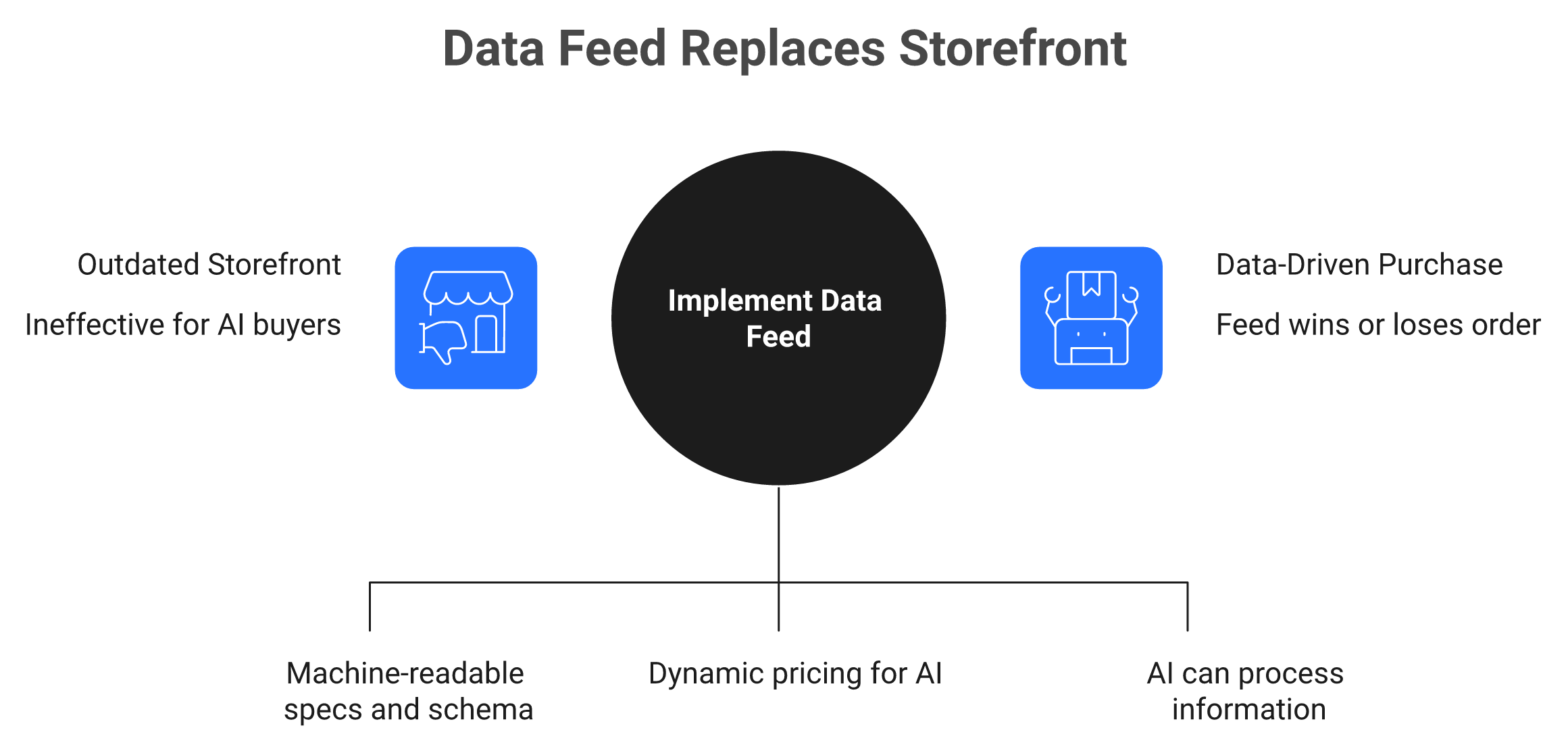 Diagram showing AI agent replacing print shop storefront with a machine-readable data feed