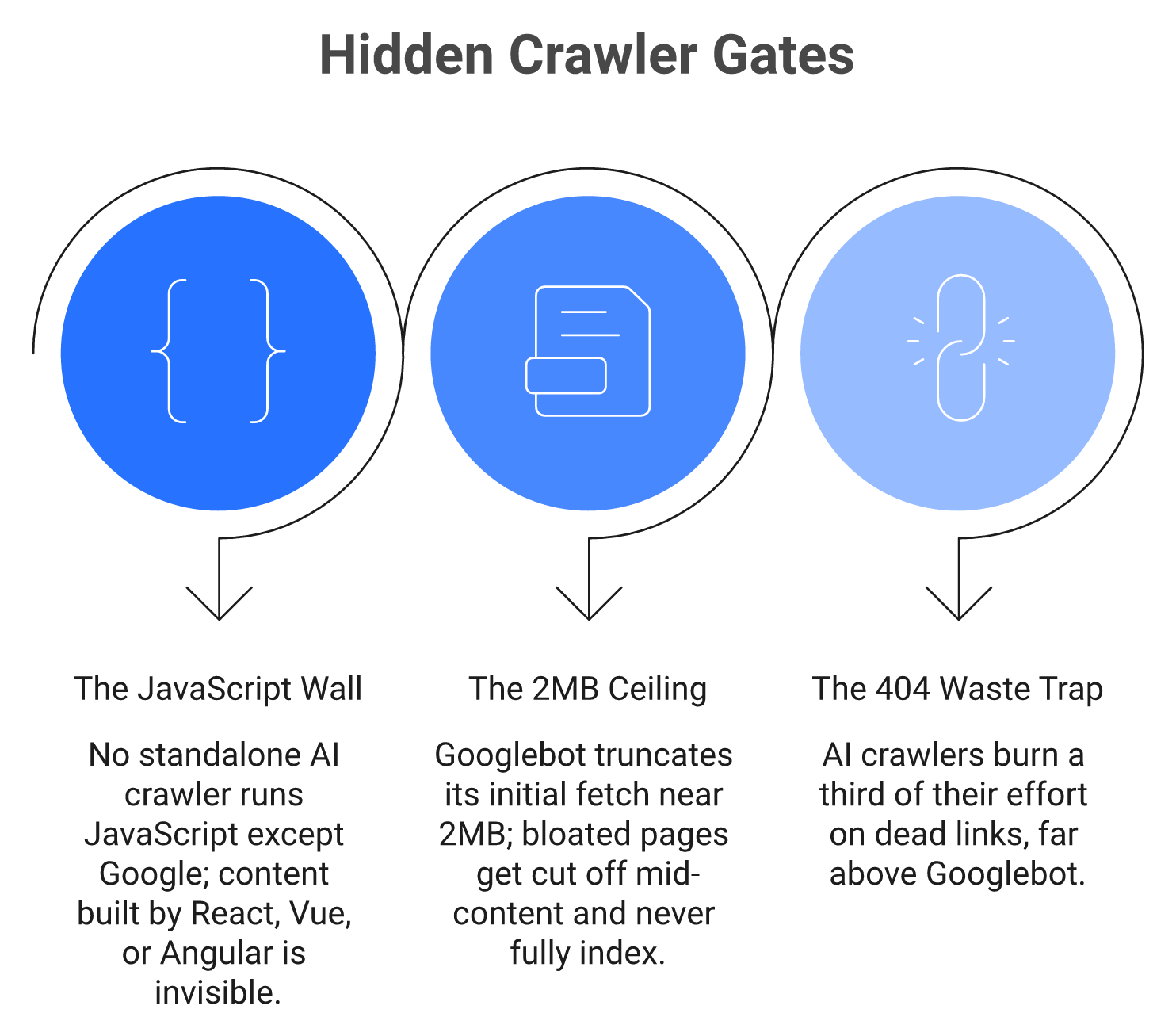 Three hidden gates blocking AI crawlers: JavaScript rendering, 2MB fetch limit, and 404 waste rate.