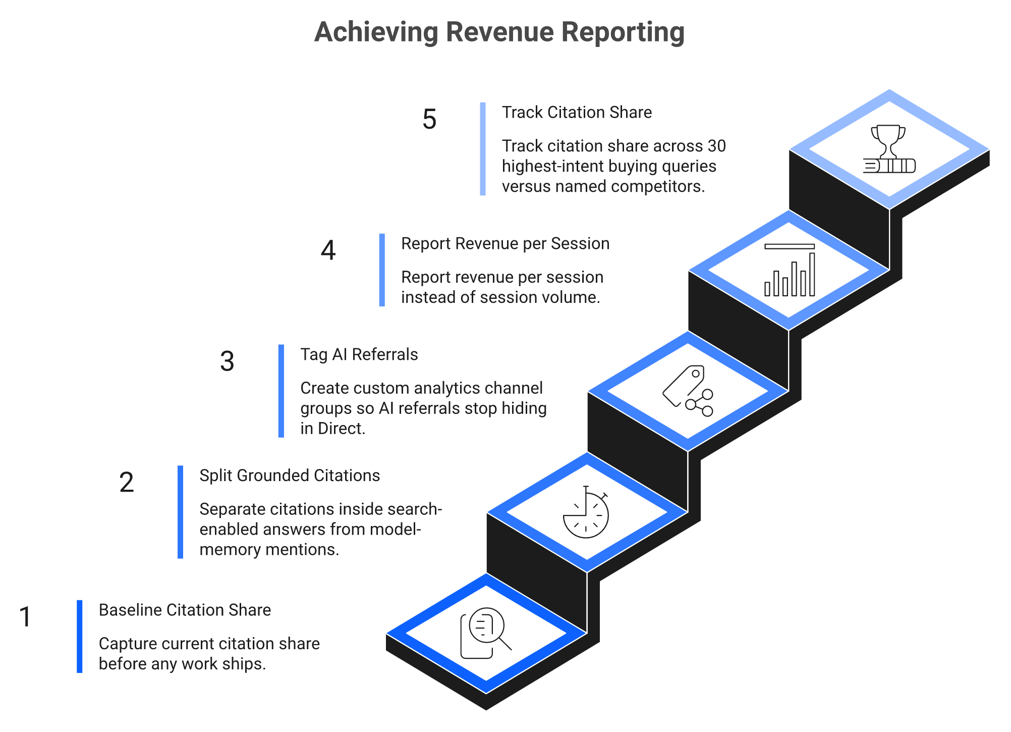 Five-step staircase for measuring AI search citation share and revenue per session