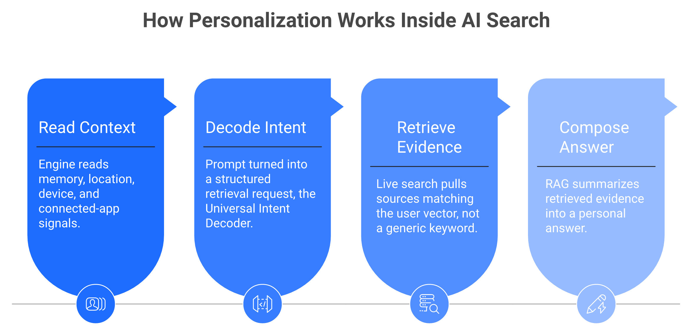 Four-step process showing AI search reading context, decoding intent, retrieving evidence, and composing a personalized answer.