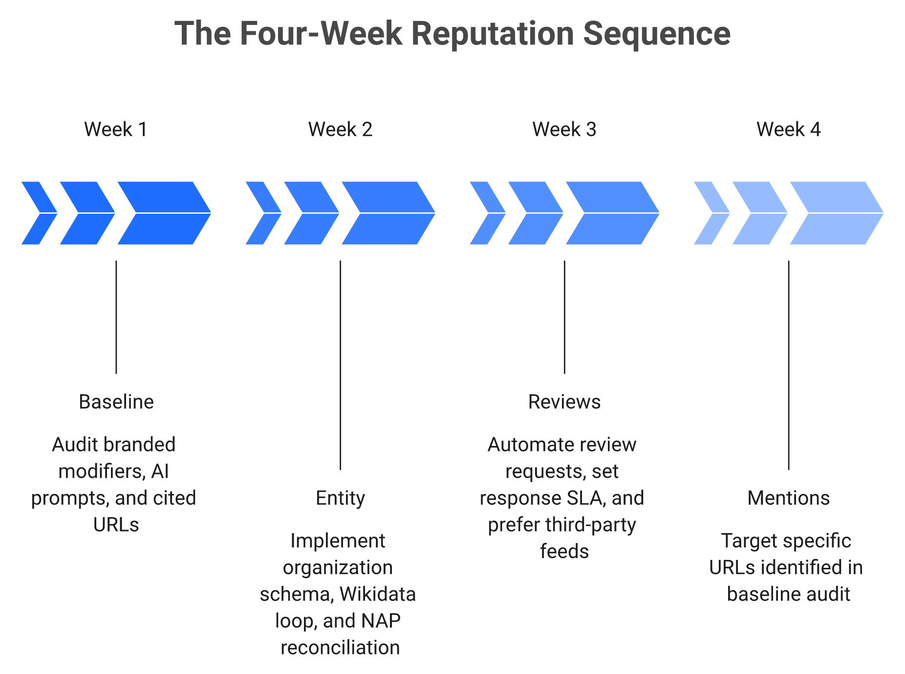 Four-week reputation plan: baseline audit, entity schema, review capture, then targeted mentions.