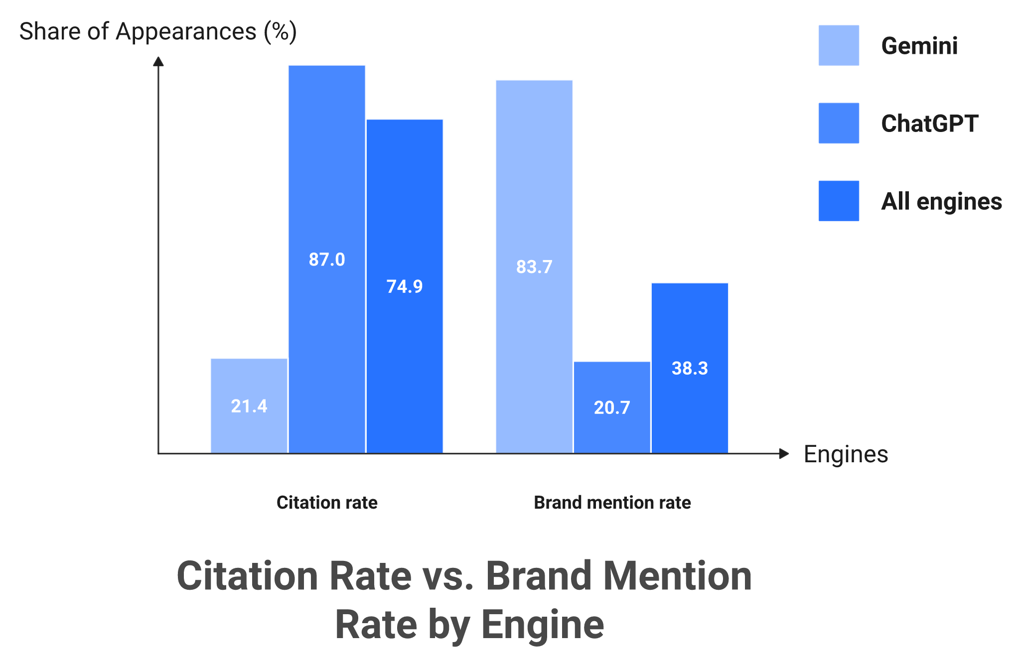 Grouped bar chart comparing AI citation rates against brand mention rates across engines
