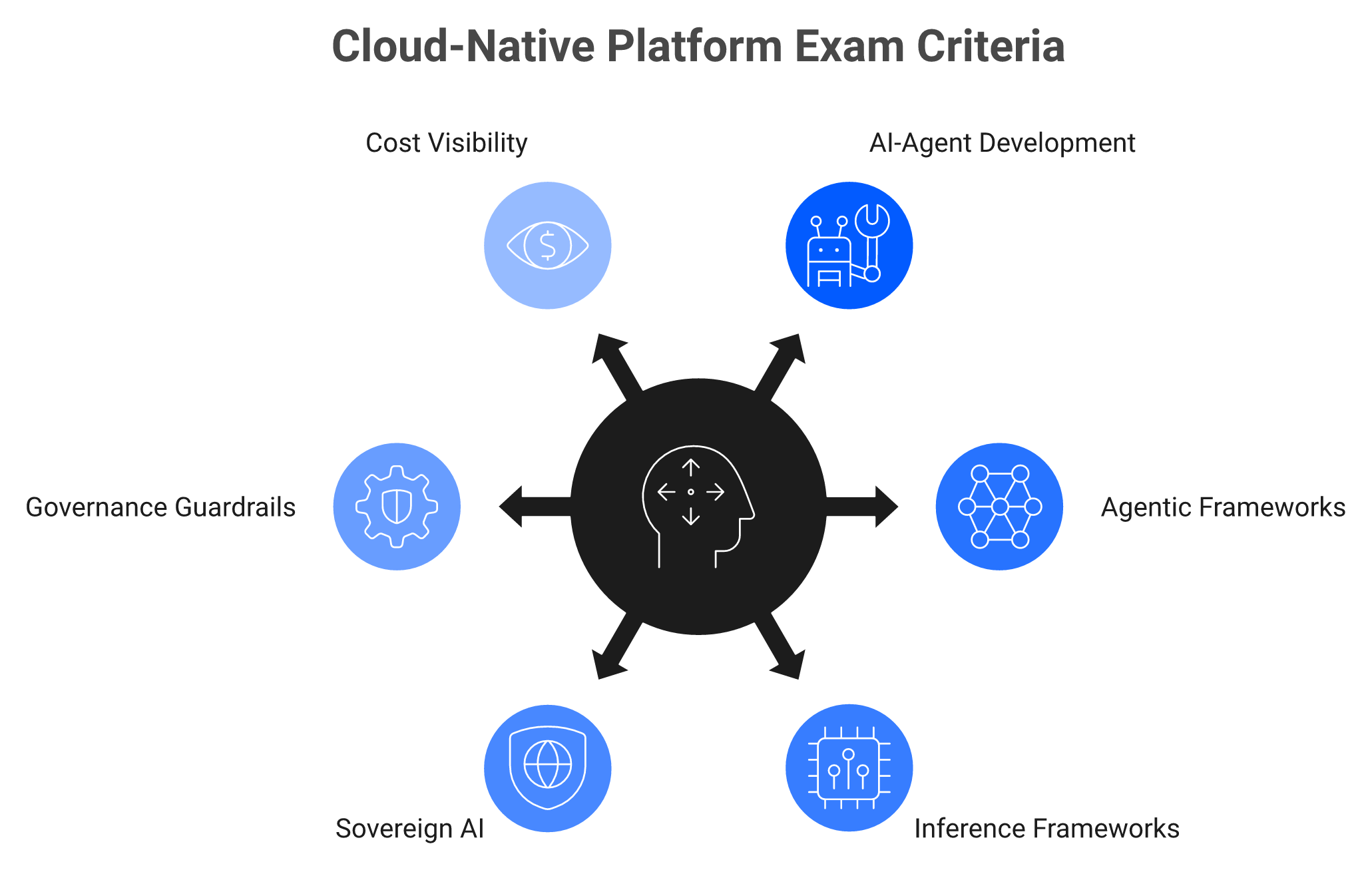 Radial diagram of six new cloud-native platform scoring criteria including AI-agent support and sovereign AI
