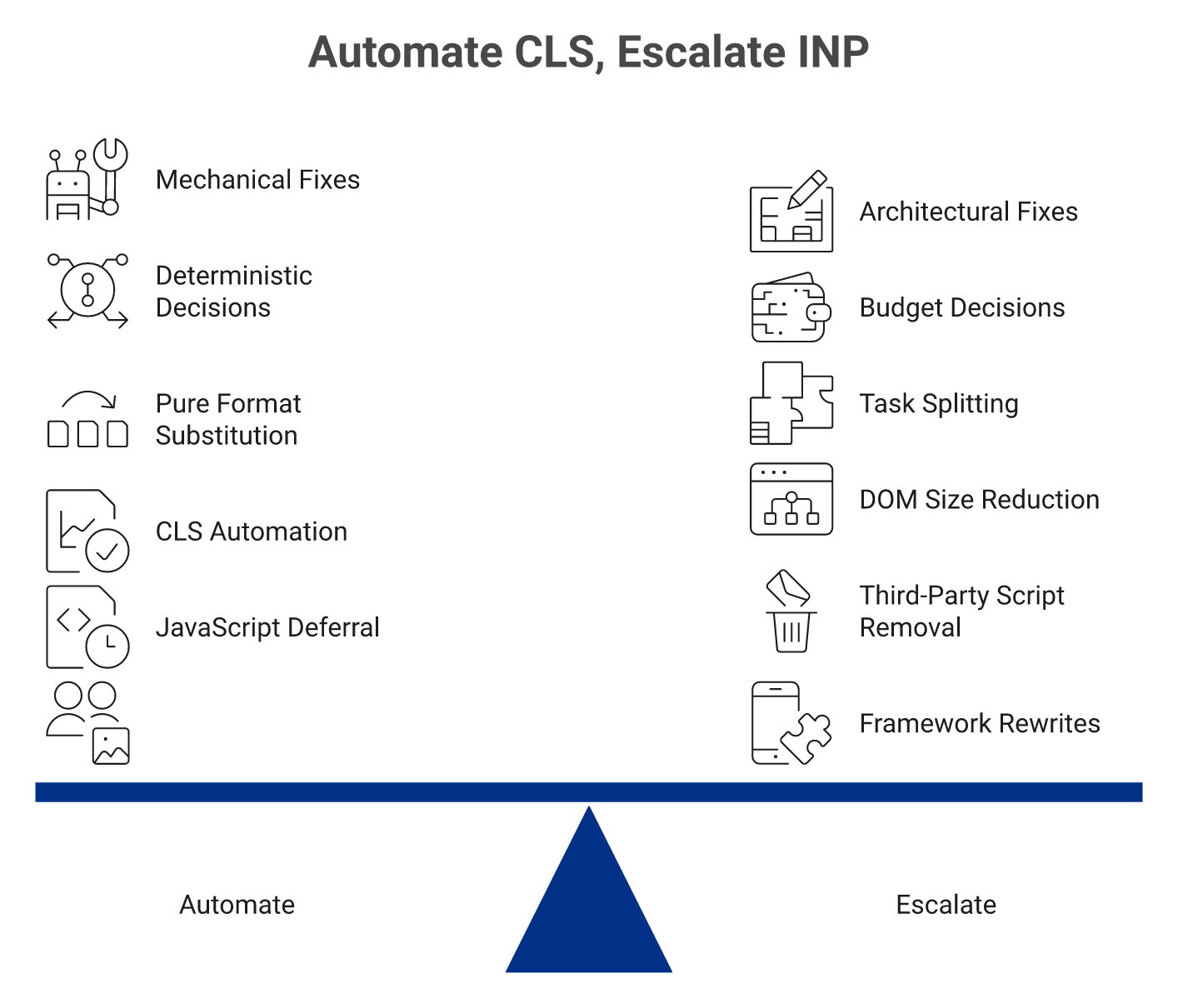 Two-column split of Core Web Vitals fixes AI can automate versus those needing human review