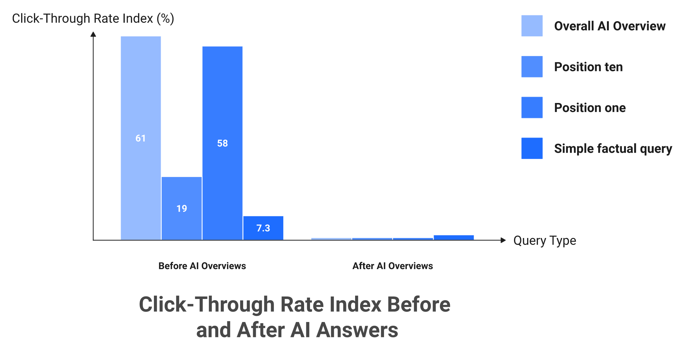 Bar chart showing click-through rate collapse on factual queries under AI Overviews