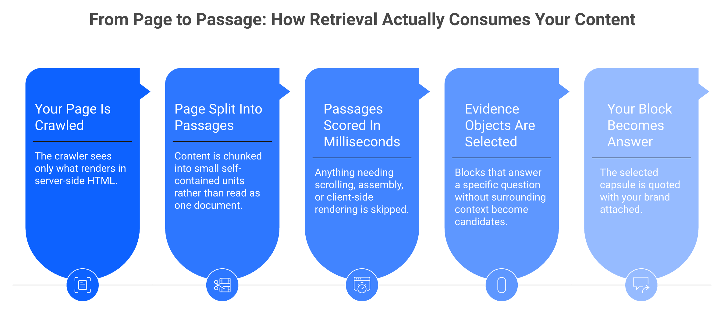 Five stage pipeline showing a web page split into passages and selected as an AI answer capsule