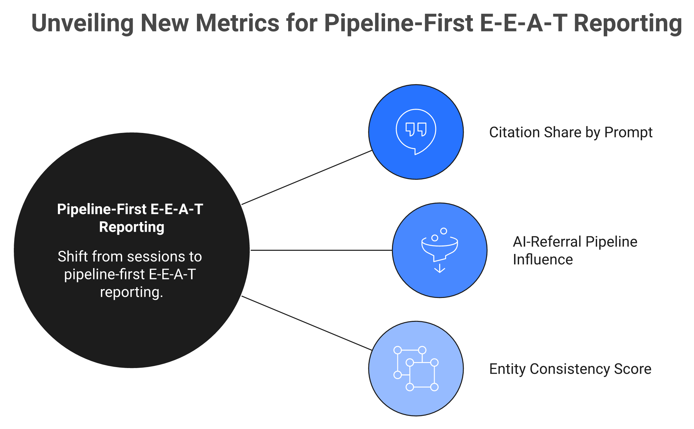 Hub-and-spoke diagram of three E-E-A-T metrics: citation share, AI-referral pipeline influence, and entity consistency.