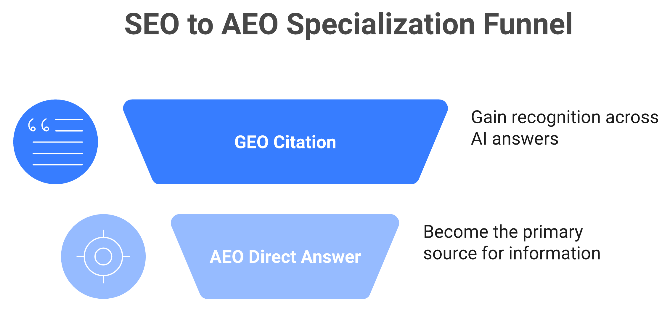 Layered pyramid showing SEO foundation, GEO middle, and AEO top with goals and levers