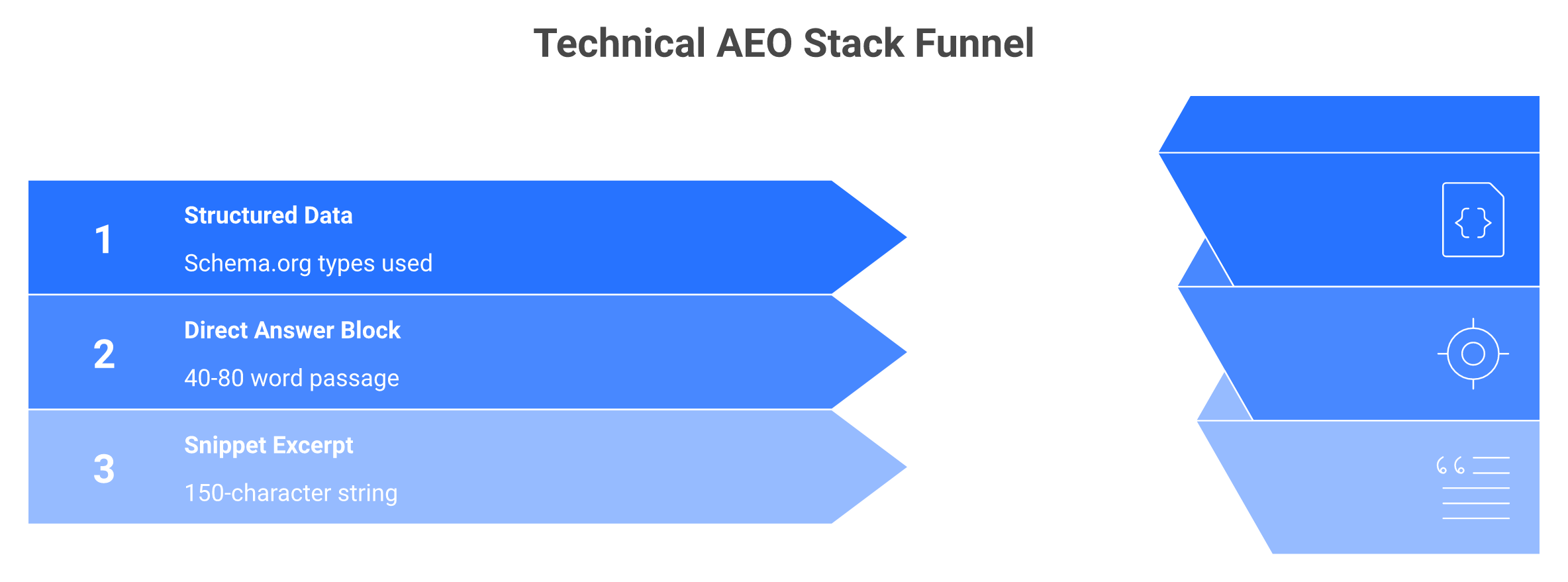 Four-layer technical AEO stack from crawlable rendering up to the snippet excerpt