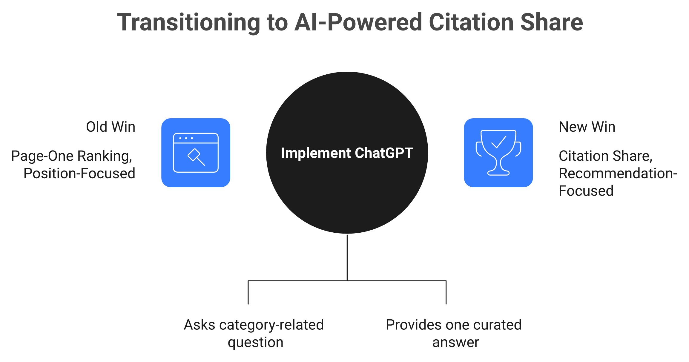 Diagram contrasting old page-one ranking with new citation share in the ChatGPT answer box