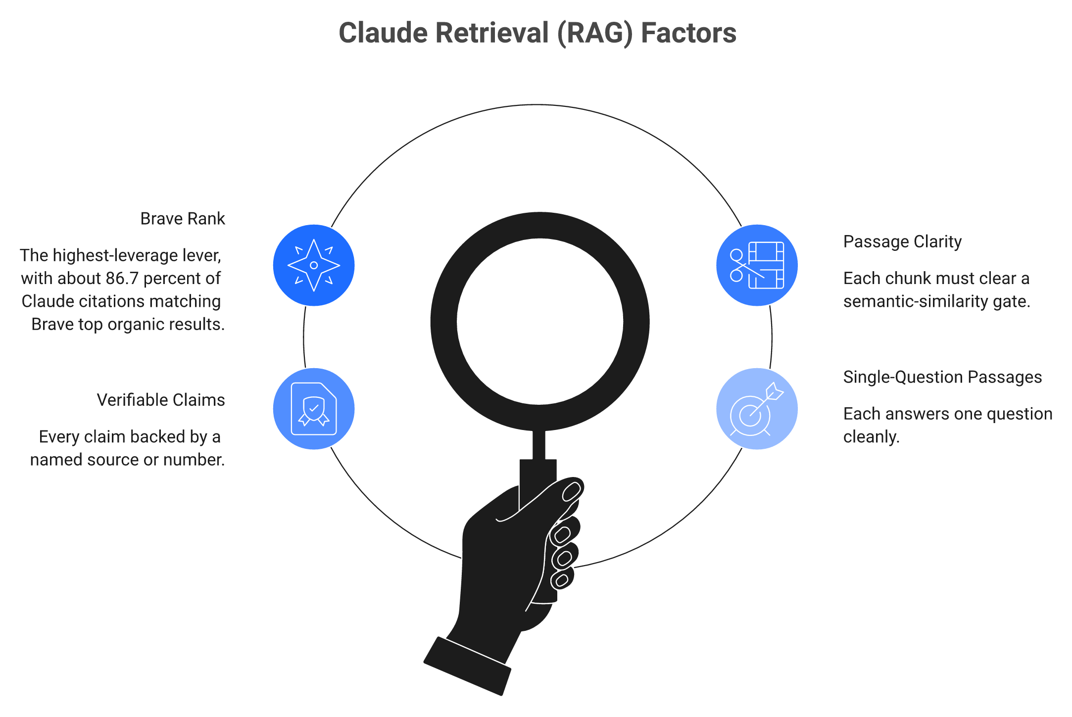Radial diagram of factors driving Claude citations, with Brave rank as the top lever feeding retrieval.