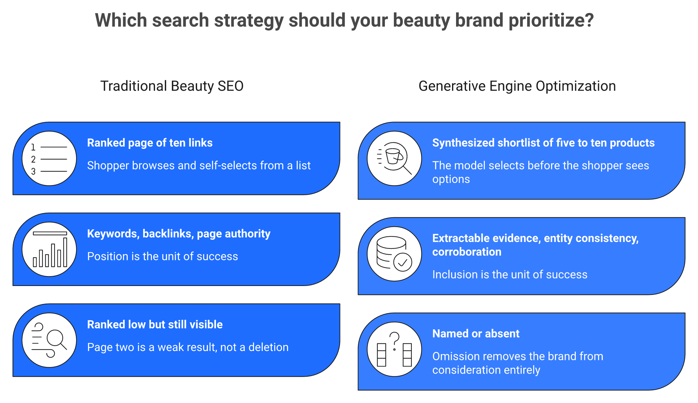 Comparison of traditional beauty SEO ranked links versus AI-generated product shortlist inclusion