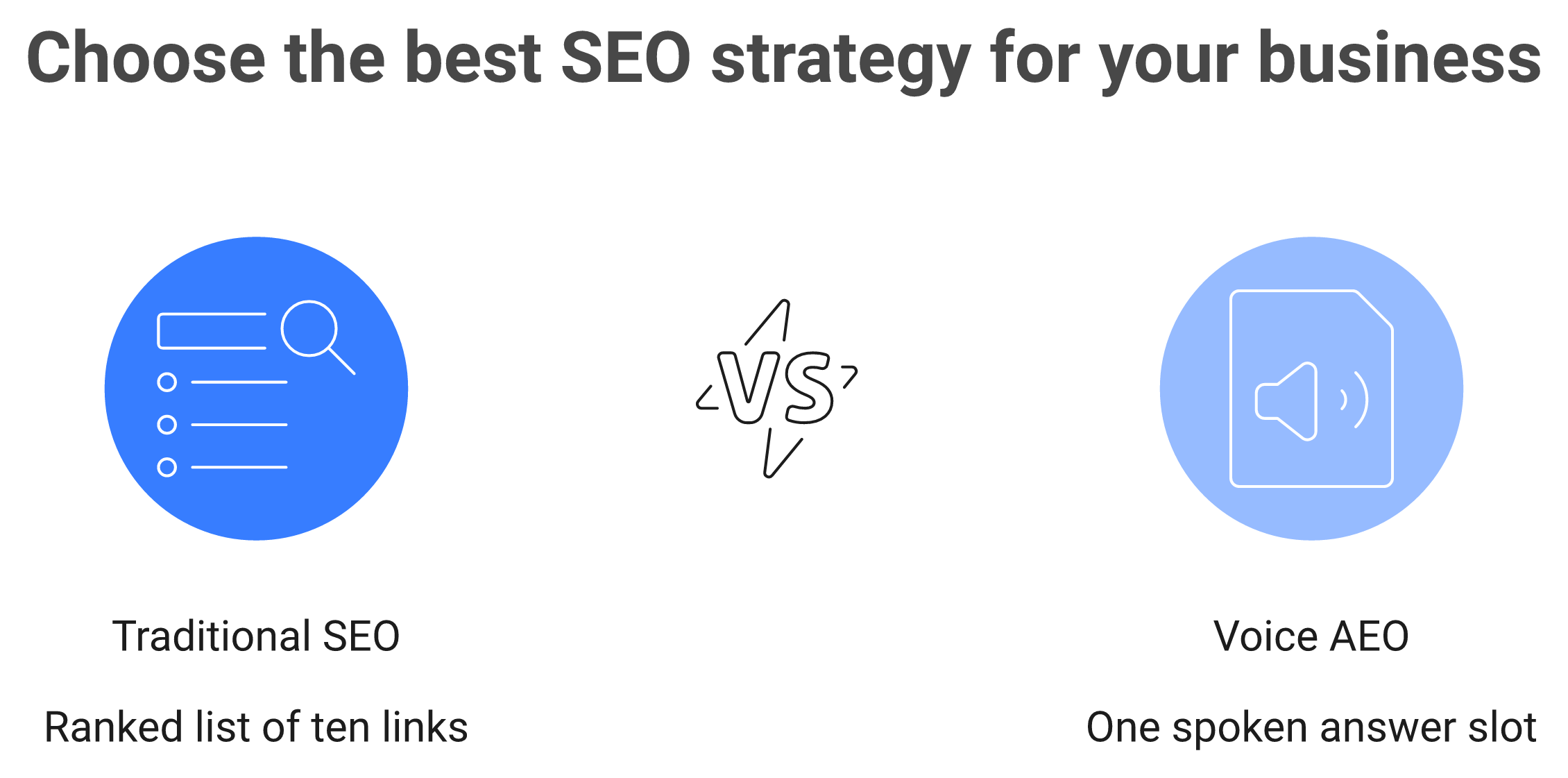 Comparison of ten ranked search links versus one spoken voice assistant answer slot