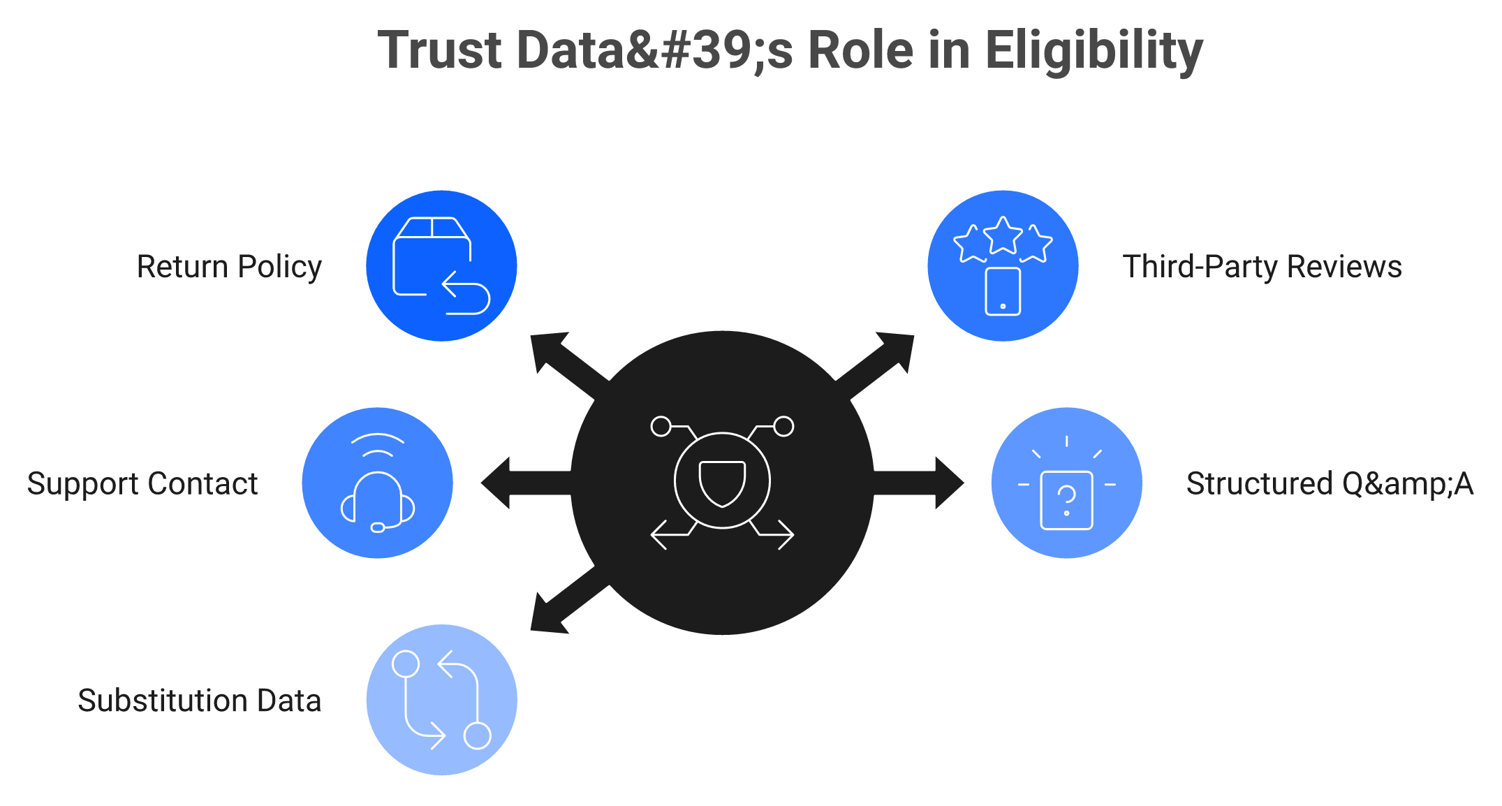 Radial diagram of five trust data signals AI agents check before recommending a product.