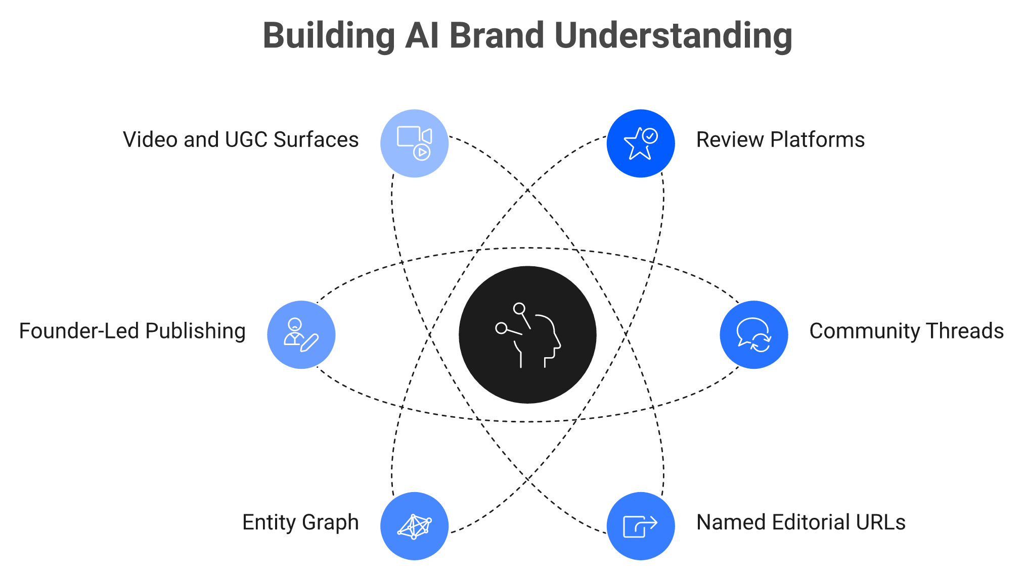 Radial diagram of six off-site signals feeding into how AI engines understand and cite a brand.