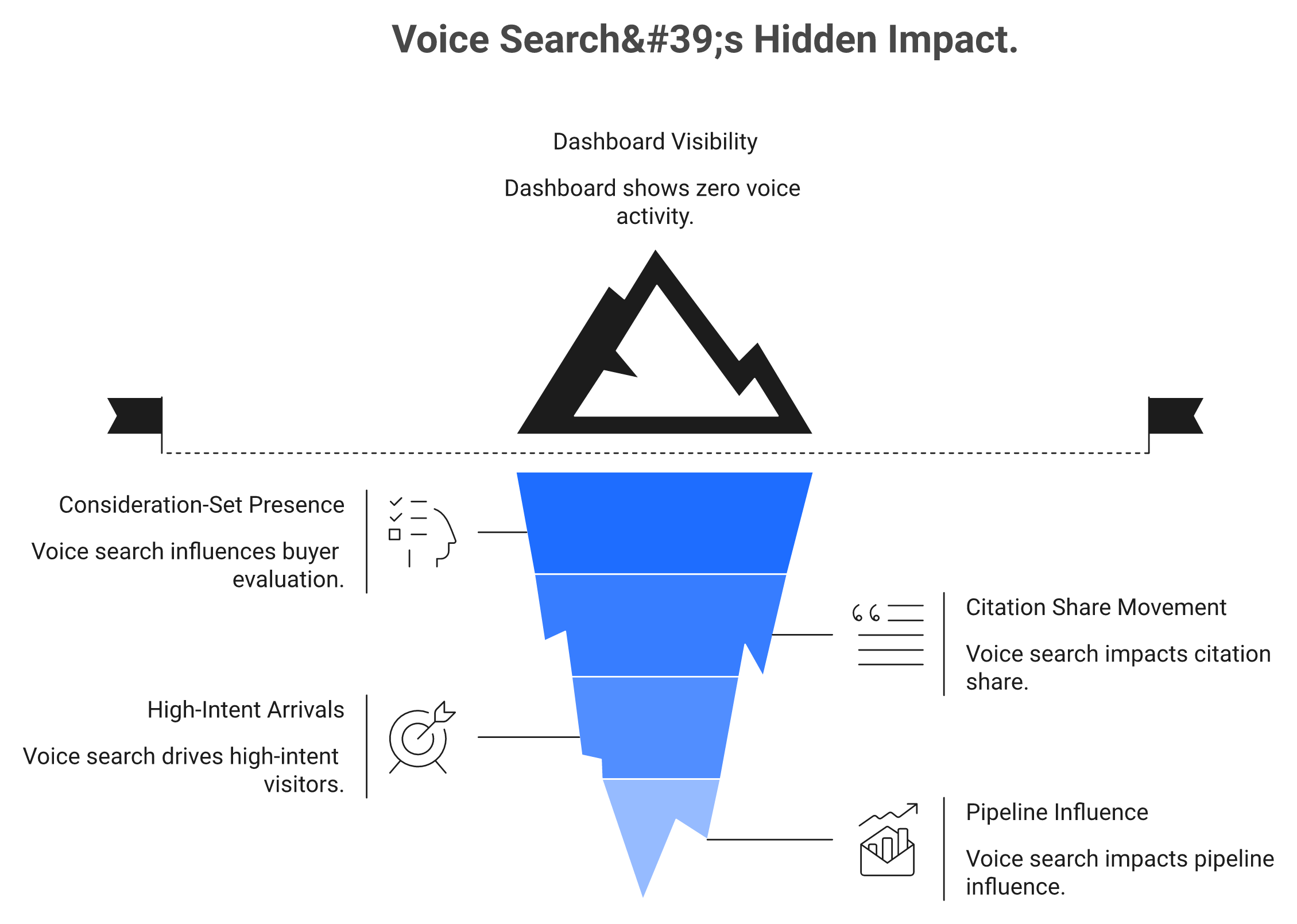 Iceberg graphic contrasting empty analytics dashboard with hidden citation share and pipeline value