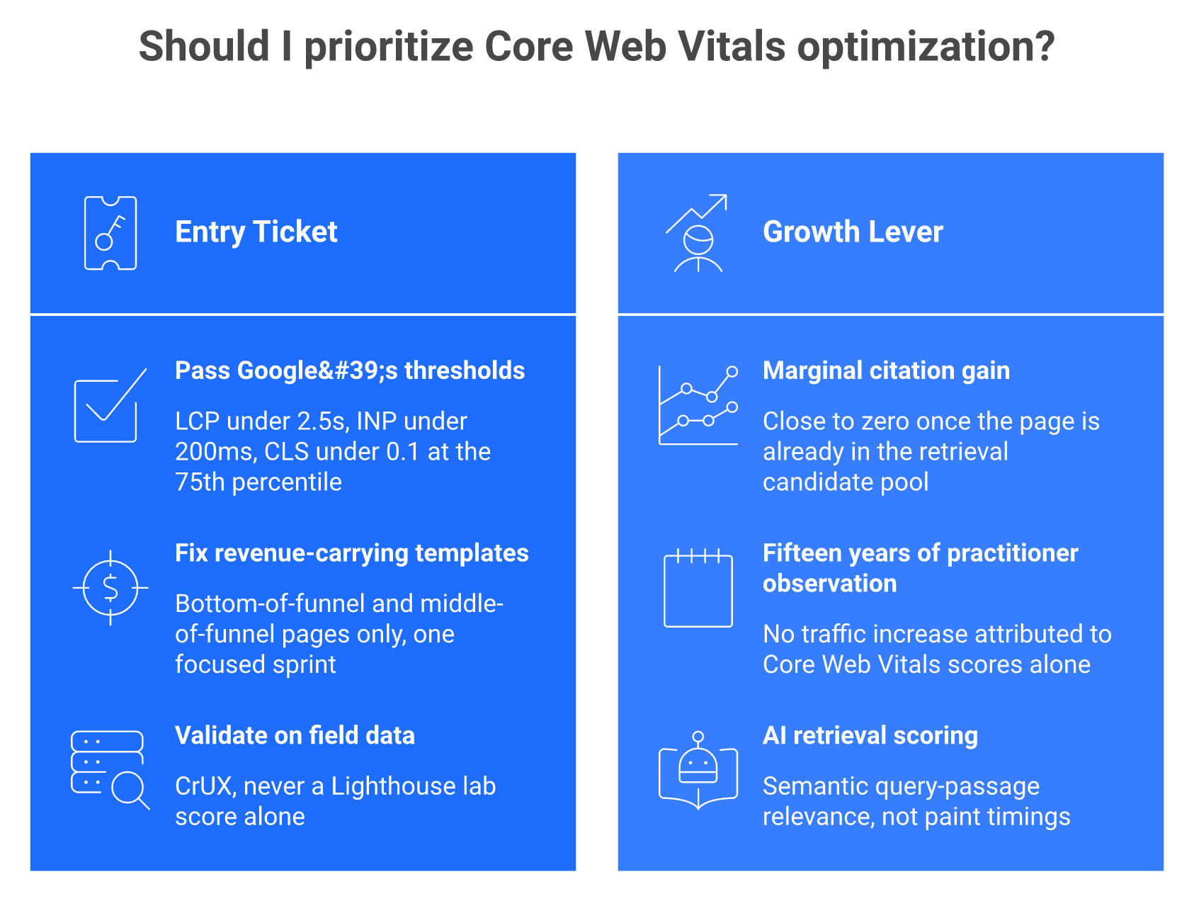 Comparison showing Core Web Vitals as a one-time ranking entry ticket versus a growth lever