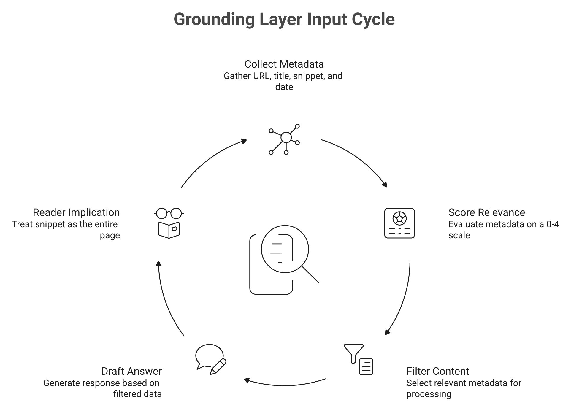 Diagram of URL, title, 150-character snippet and date converging into an AI grounding layer scored 0 to 4