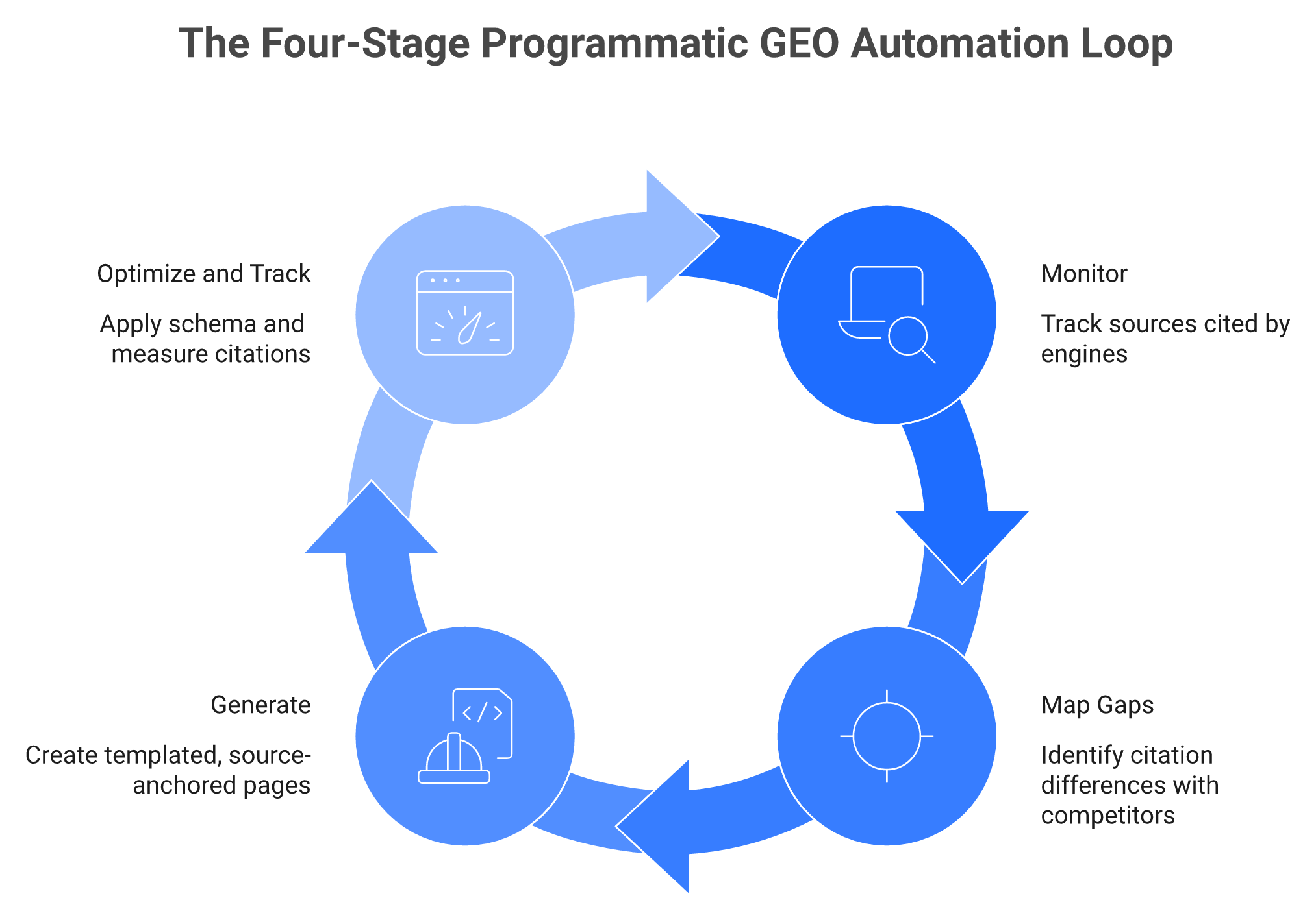 Four-stage programmatic GEO automation cycle: monitor, map gaps, generate, optimize and track
