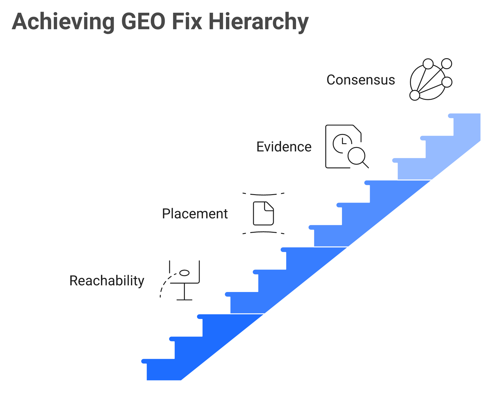 Four-tier hierarchy for fixing GEO problems: reachability, placement, evidence, consensus