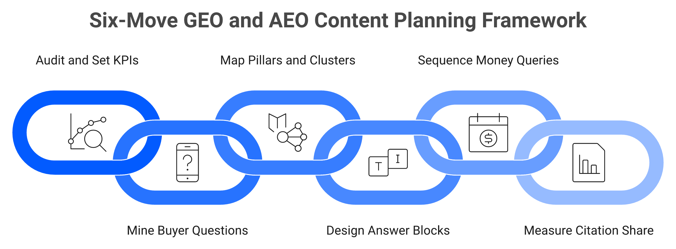 Six-step GEO and AEO content planning framework from audit to citation measurement
