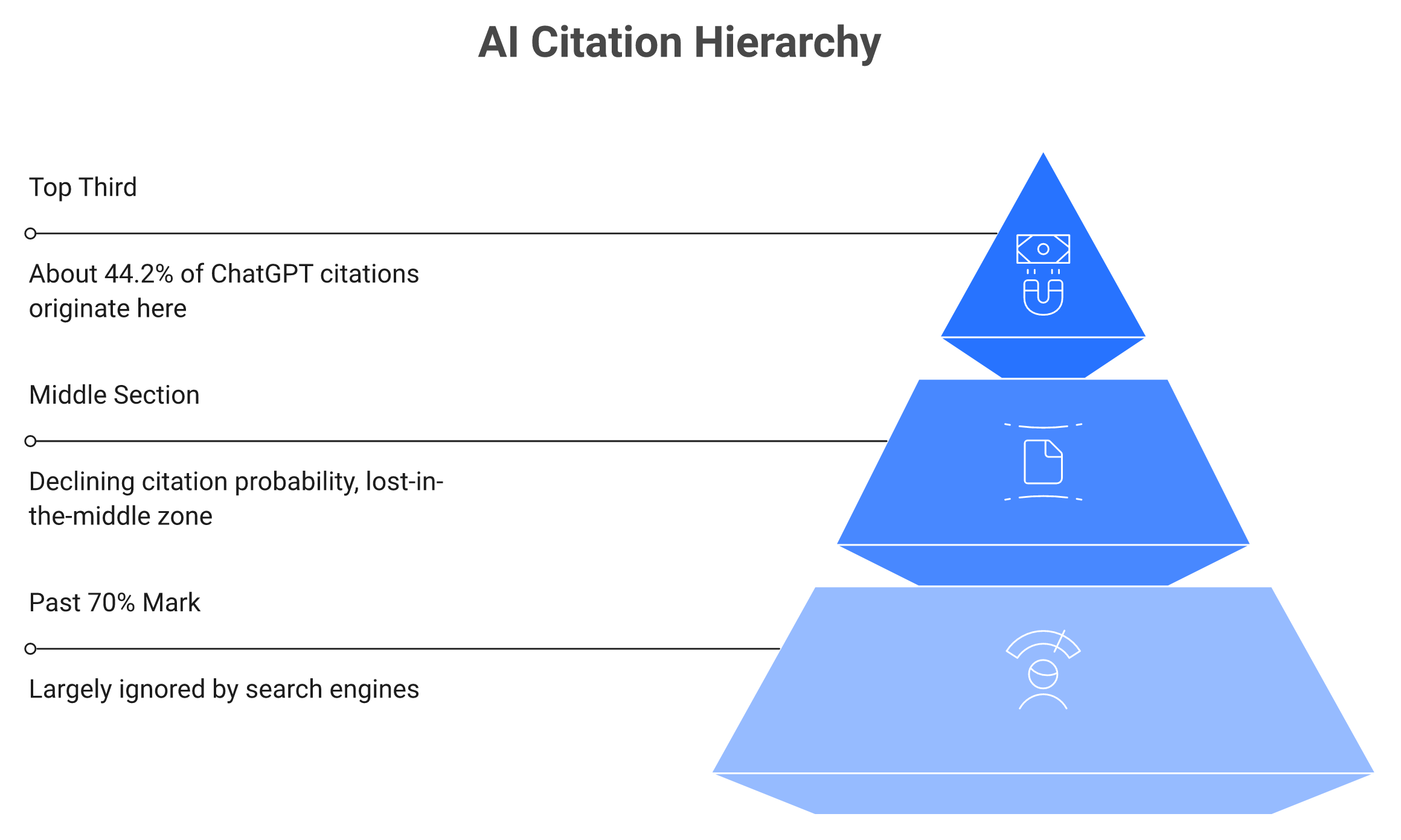 Pyramid showing AI citations concentrate in the top third of a webpage