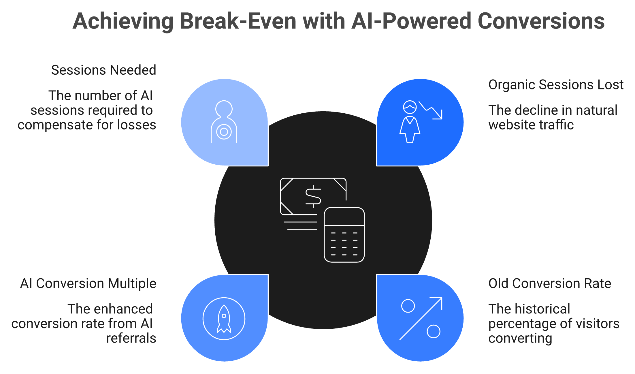 Diagram calculating AI referral sessions needed to replace lost organic conversions