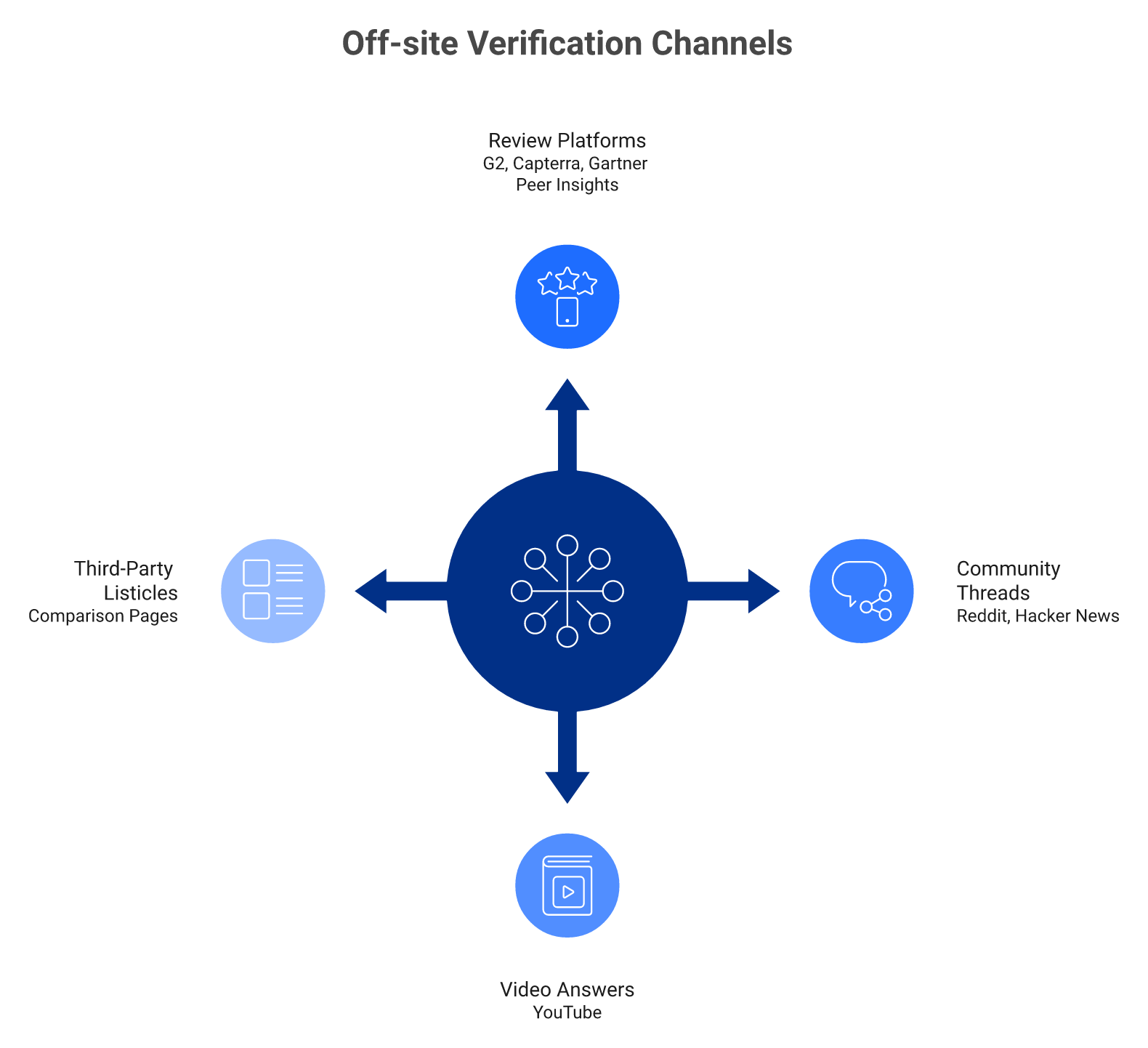 Radial diagram of four off-site AI citation channels: reviews, communities, video, and third-party listicles