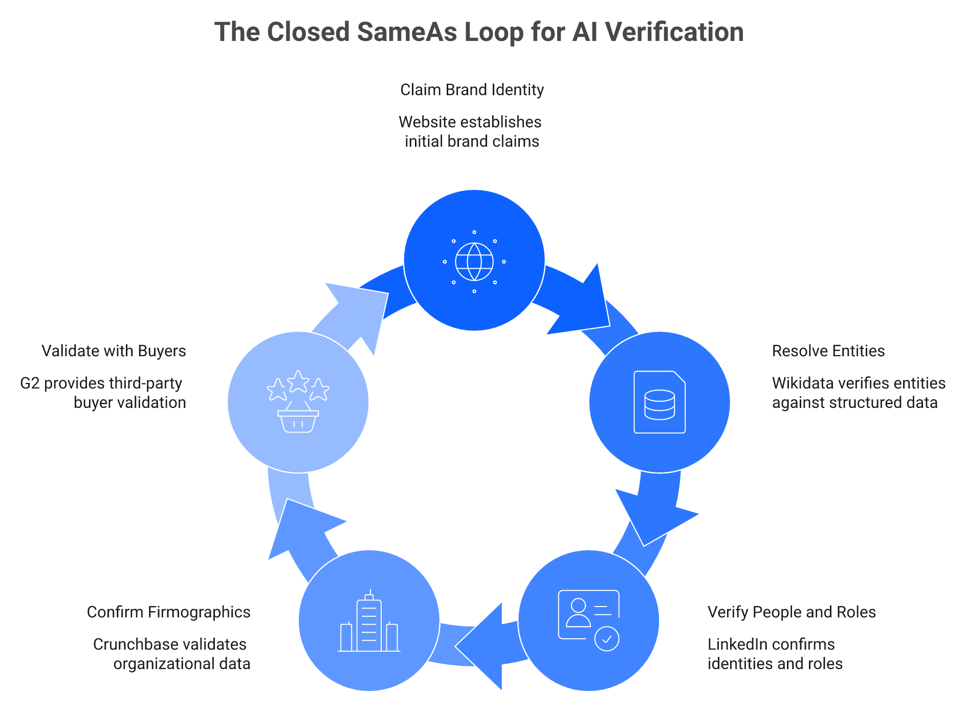 Circular sameAs loop linking website, Wikidata, LinkedIn, Crunchbase and G2 for AI entity verification