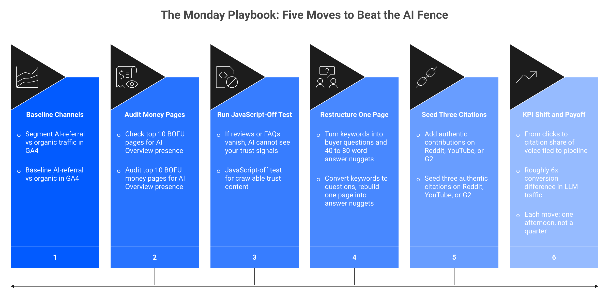 Five-step Monday playbook for AI search: baseline, audit, JavaScript test, restructure, seed citations