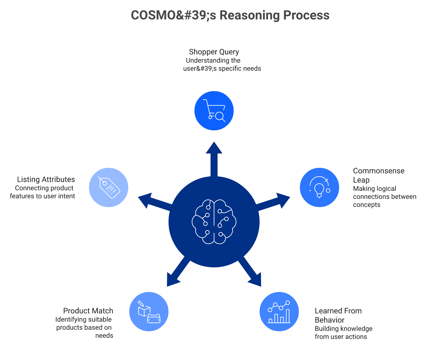 Amazon COSMO knowledge graph radial diagram mapping shopper intent to product attributes for Rufus
