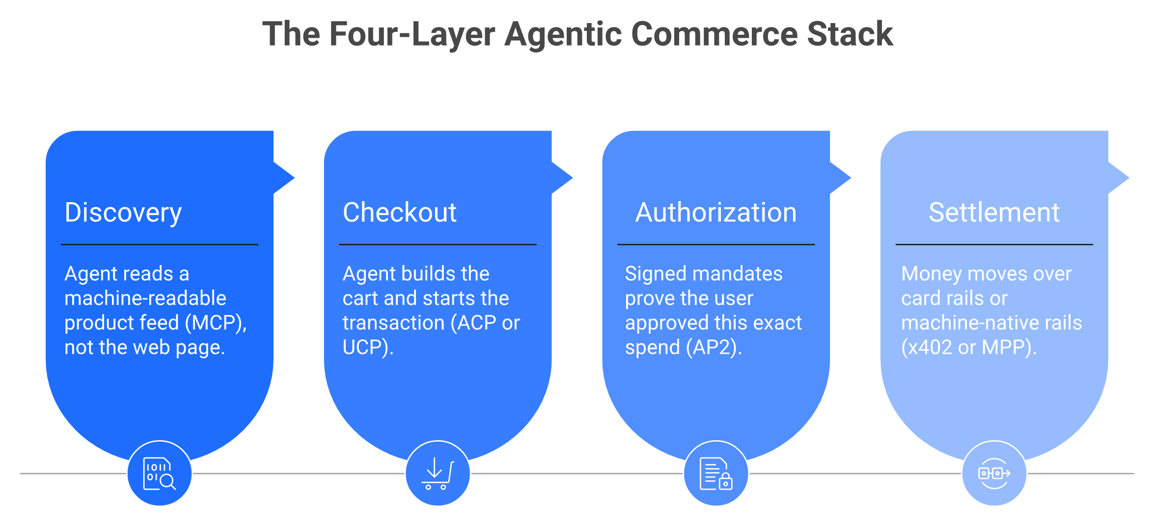 Four-stage agentic commerce flow: discovery, checkout, authorization, and settlement across MCP, ACP, AP2, and settlement rails.