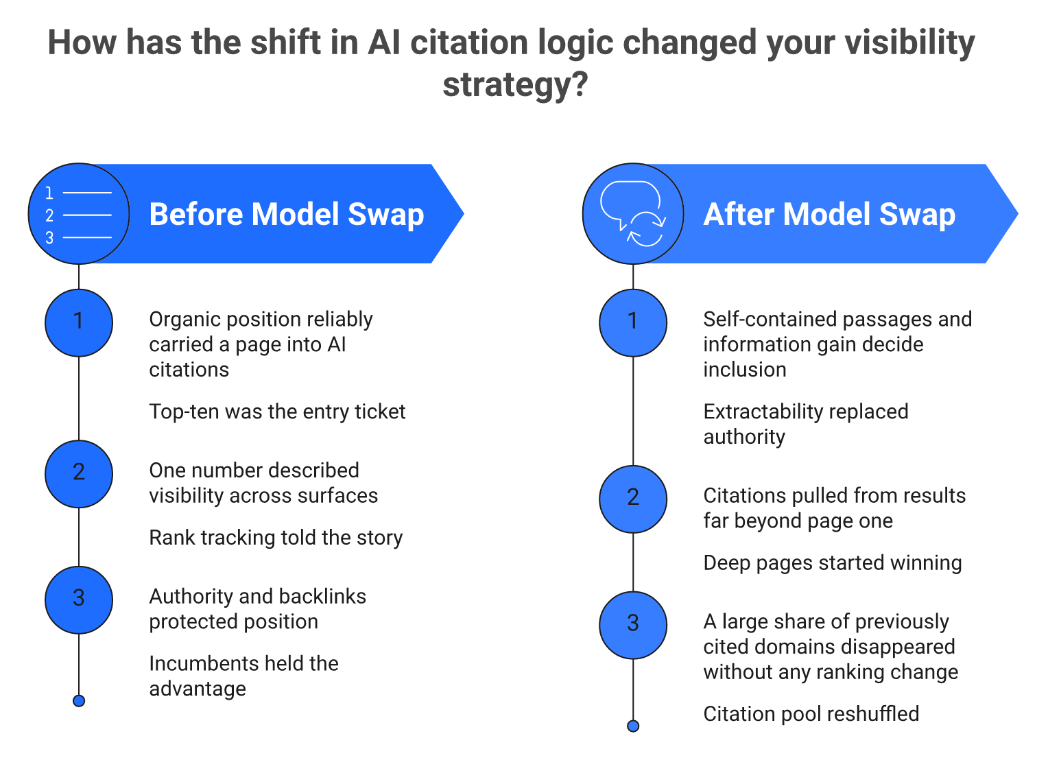 Before and after comparison showing rank to AI citation overlap falling from 76 percent to 38 percent
