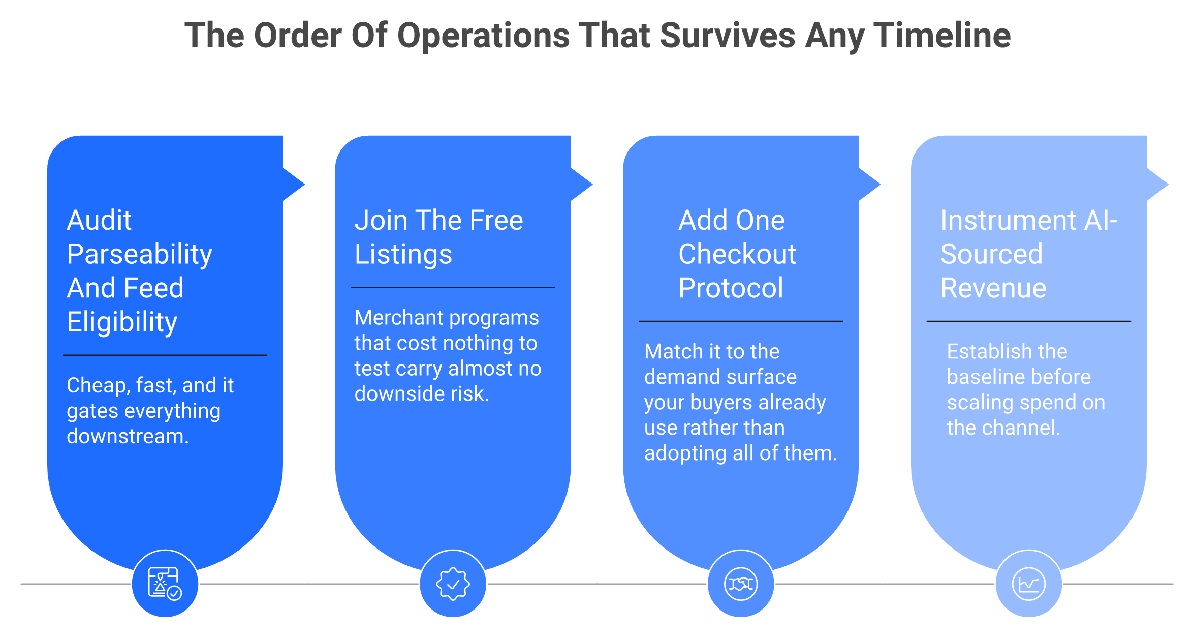 Four-step horizontal flow: audit readability, join free listings, add a checkout protocol, measure revenue.