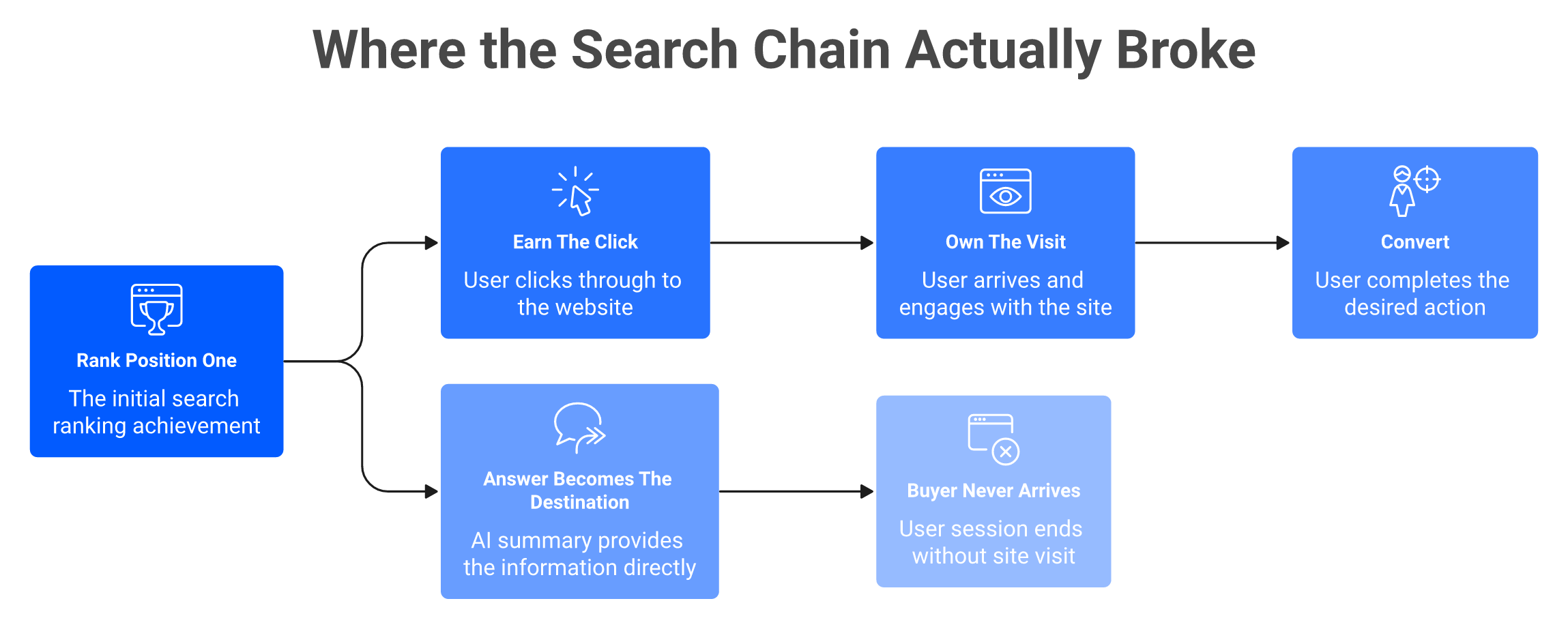 Flowchart showing the search chain breaking at the click stage instead of the ranking stage in AI search.