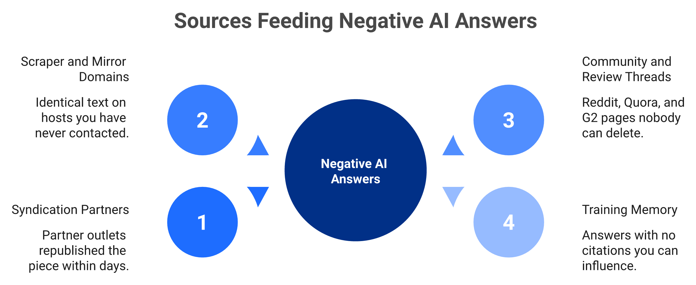 Radial diagram of four live sources feeding a negative AI answer after the original is removed.