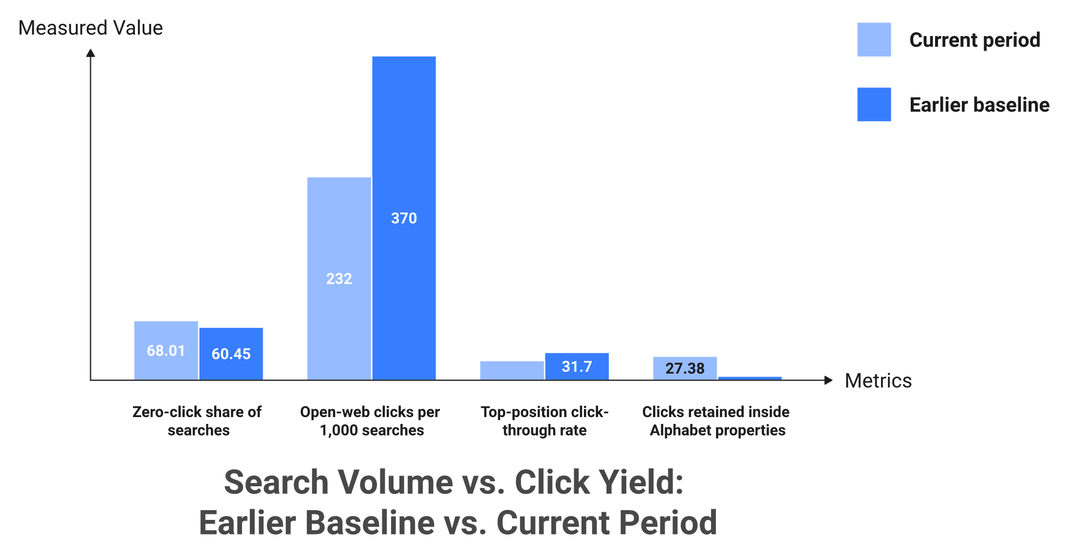 Bar chart showing zero-click searches rising to 68.01% and open-web clicks falling to 232 per 1,000