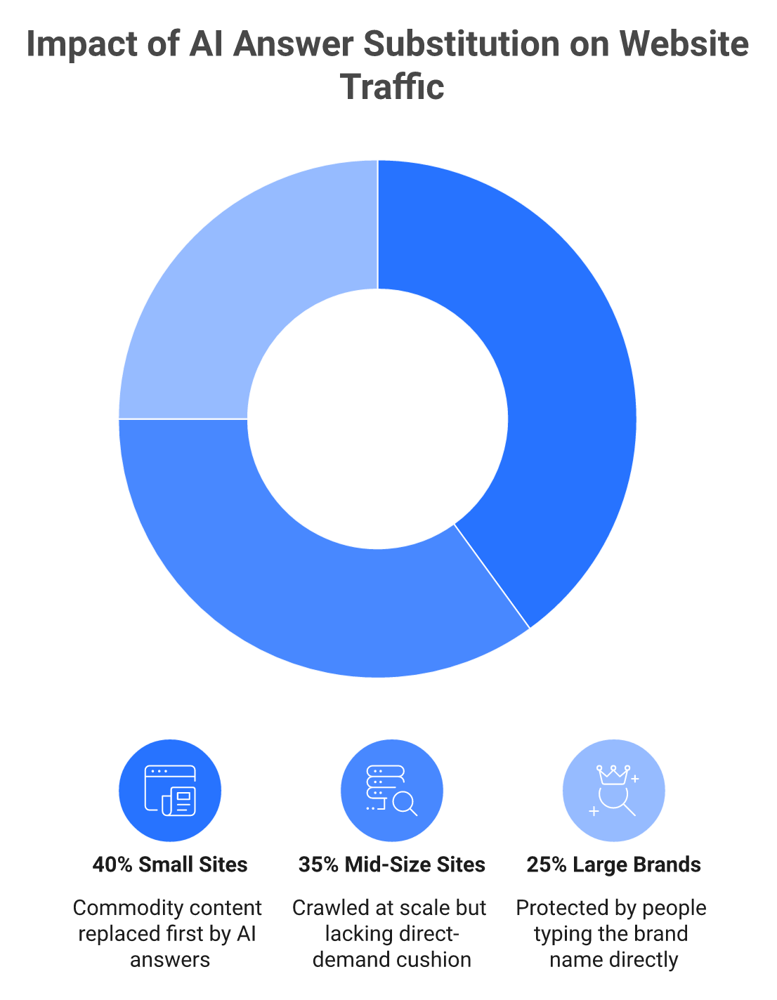 Three-tier pyramid showing small sites most exposed to AI search traffic decline
