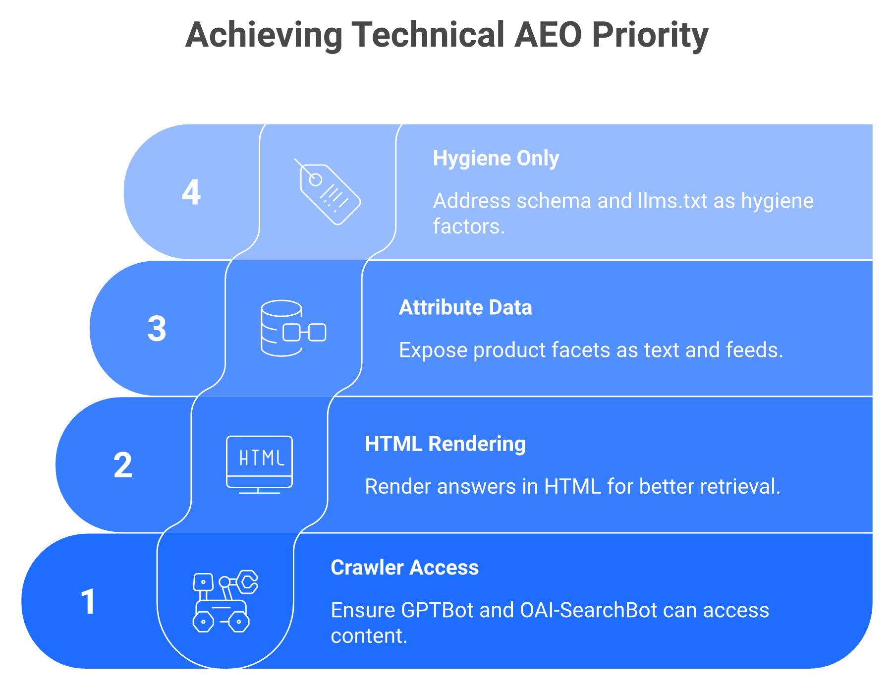 Four-tier priority stack ranking technical AEO work from crawler access to schema hygiene